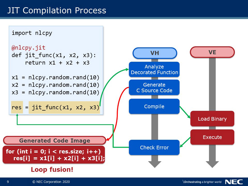 JIT Compilation Process