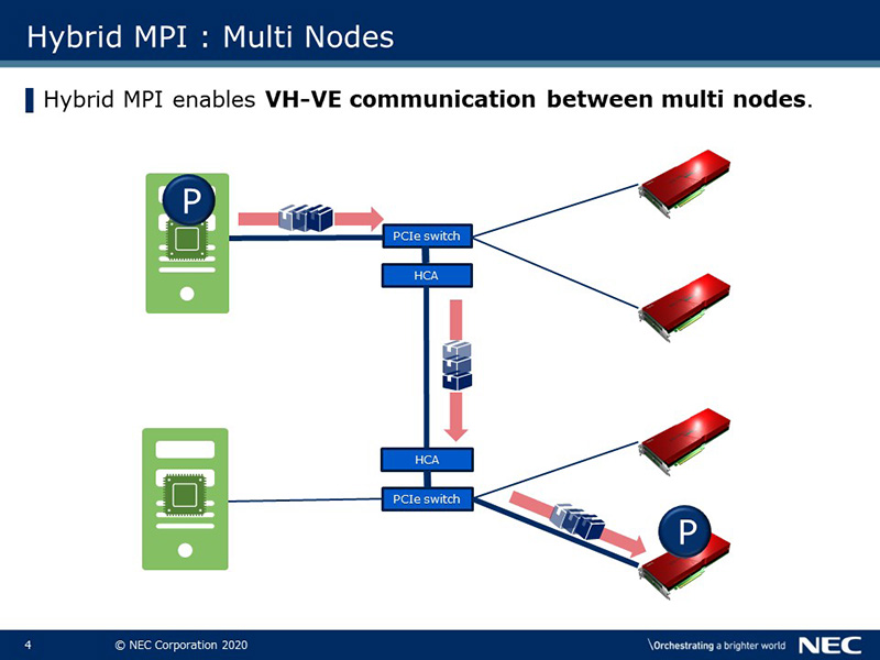 Hybrid MPI : Multi Nodes