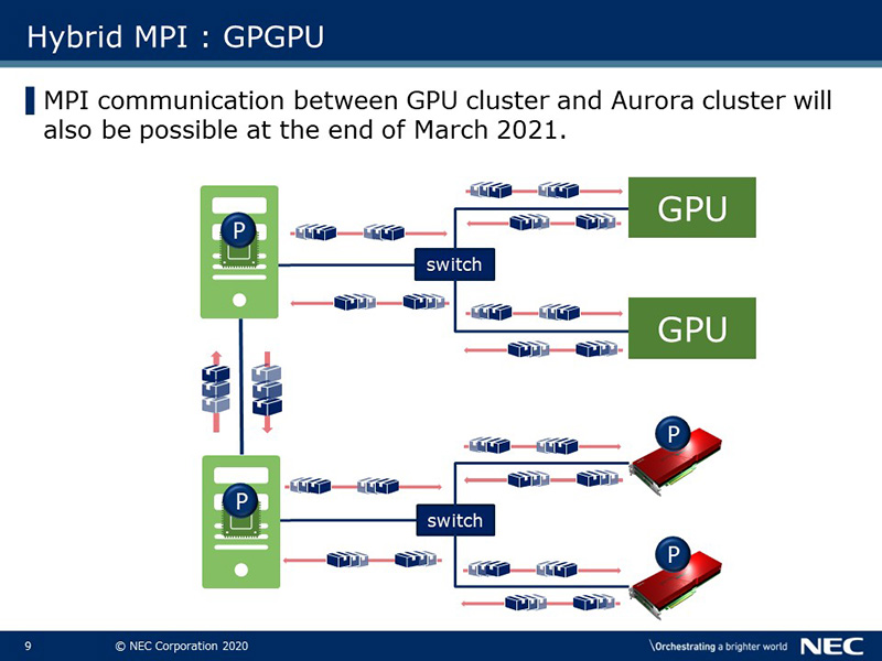 Hybrid MPI : GPGPU