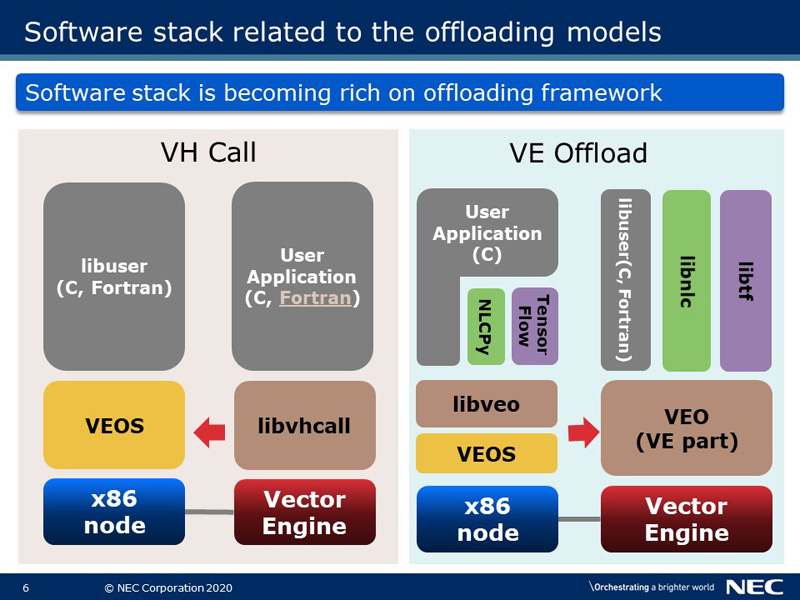 Software stack related to the offloading models