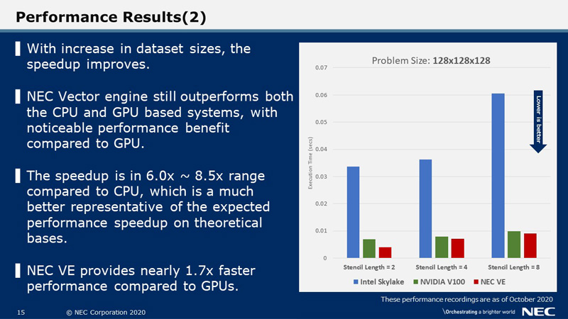 Performance Results(2)