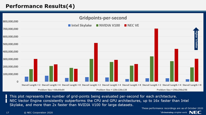 Performance Results(4)